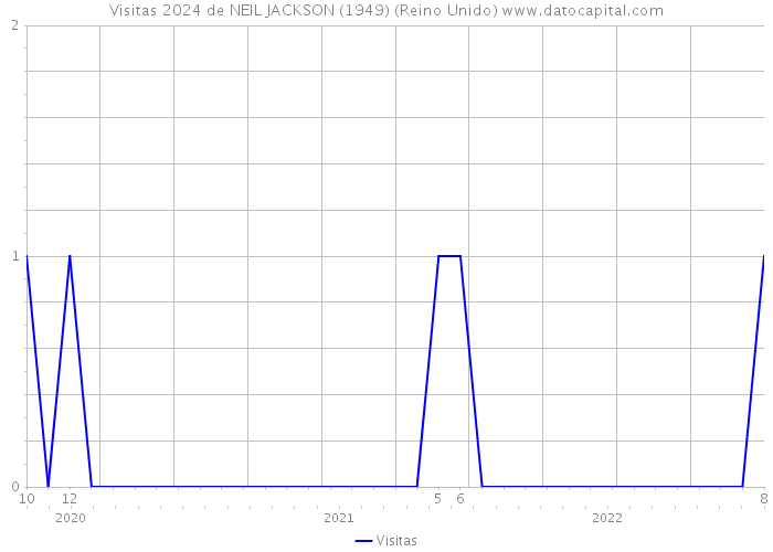 Visitas 2024 de NEIL JACKSON (1949) (Reino Unido) 