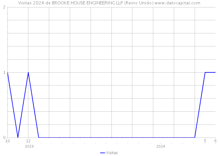 Visitas 2024 de BROOKE HOUSE ENGINEERING LLP (Reino Unido) 