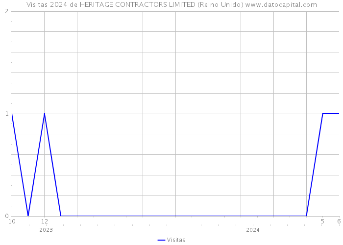 Visitas 2024 de HERITAGE CONTRACTORS LIMITED (Reino Unido) 