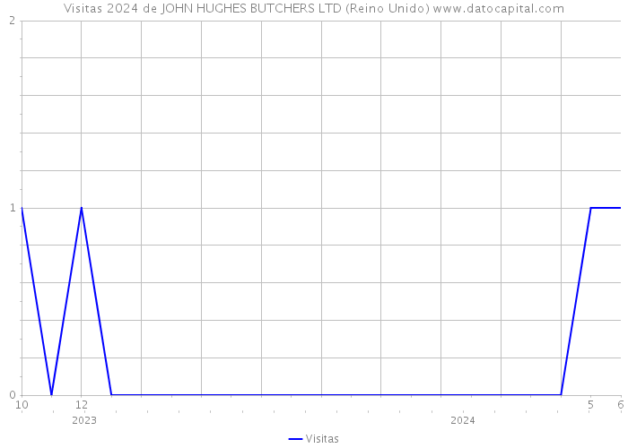 Visitas 2024 de JOHN HUGHES BUTCHERS LTD (Reino Unido) 