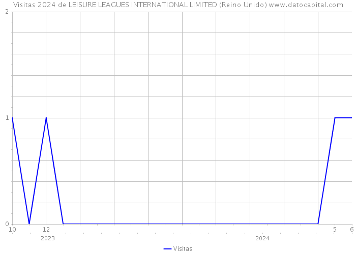 Visitas 2024 de LEISURE LEAGUES INTERNATIONAL LIMITED (Reino Unido) 