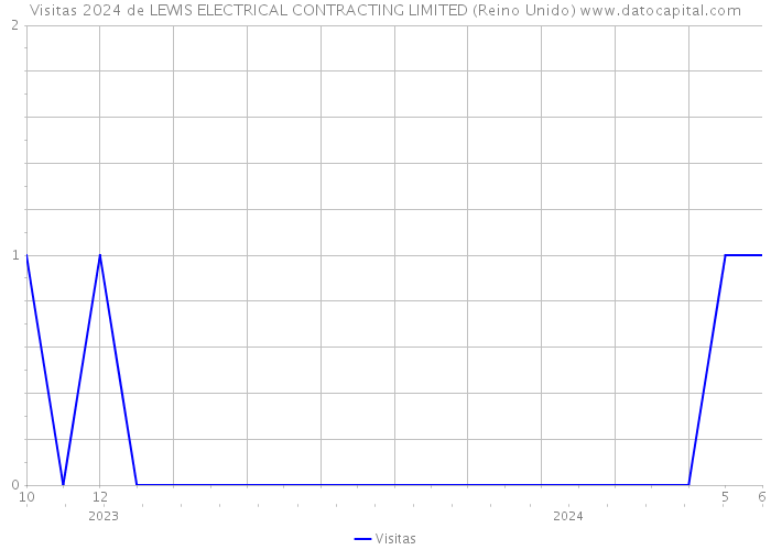Visitas 2024 de LEWIS ELECTRICAL CONTRACTING LIMITED (Reino Unido) 