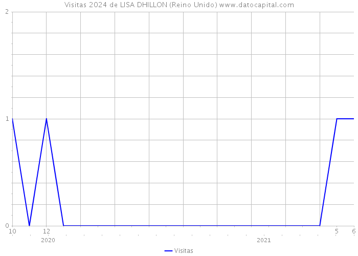 Visitas 2024 de LISA DHILLON (Reino Unido) 