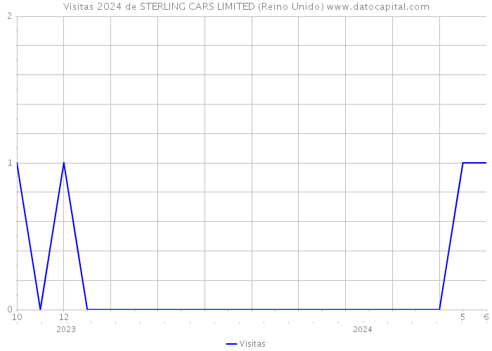 Visitas 2024 de STERLING CARS LIMITED (Reino Unido) 