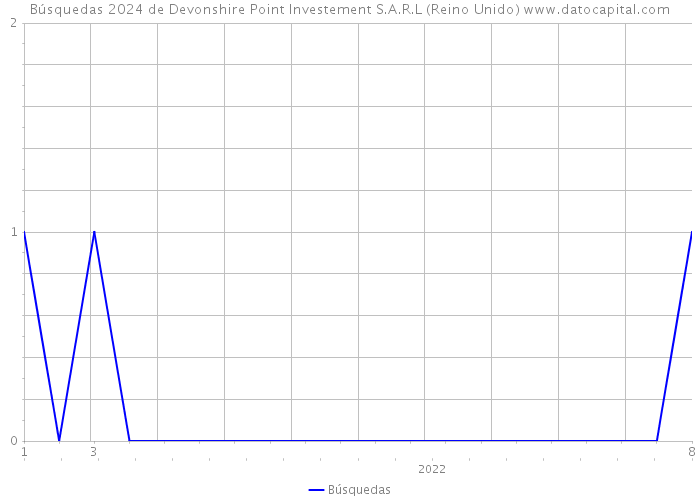 Búsquedas 2024 de Devonshire Point Investement S.A.R.L (Reino Unido) 