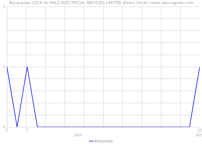 Búsquedas 2024 de HALO ELECTRICAL SERVICES LIMITED (Reino Unido) 