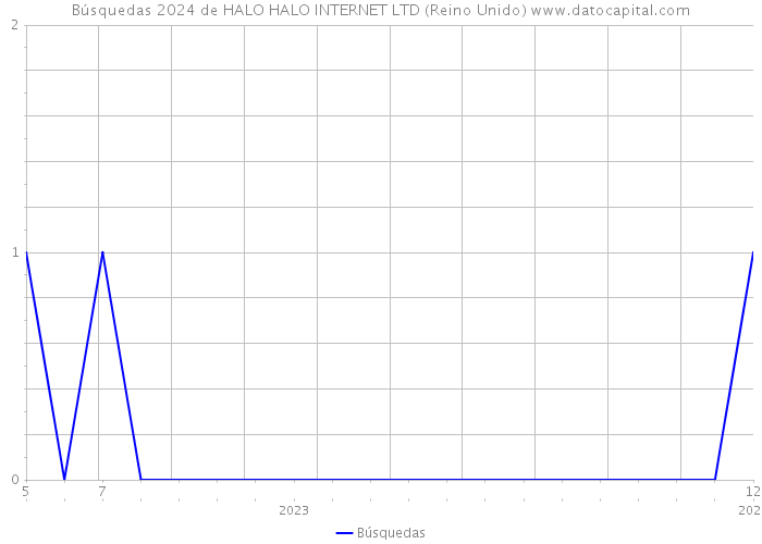 Búsquedas 2024 de HALO HALO INTERNET LTD (Reino Unido) 