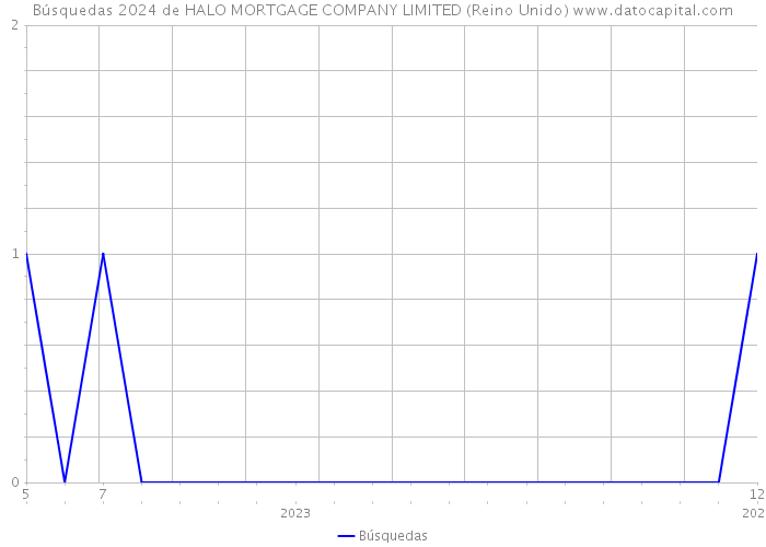 Búsquedas 2024 de HALO MORTGAGE COMPANY LIMITED (Reino Unido) 