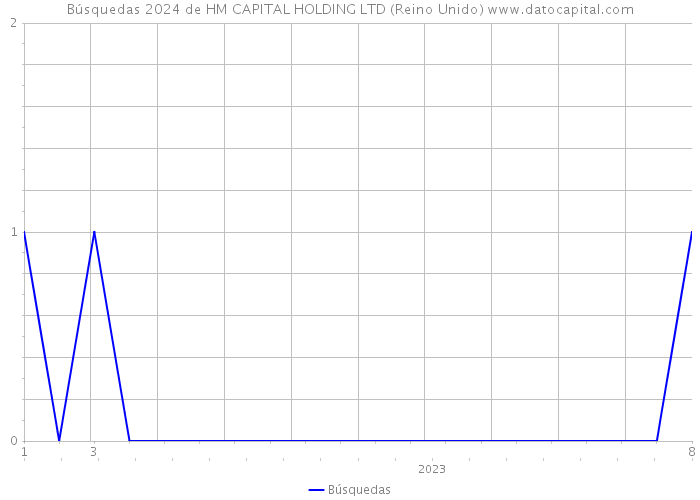 Búsquedas 2024 de HM CAPITAL HOLDING LTD (Reino Unido) 