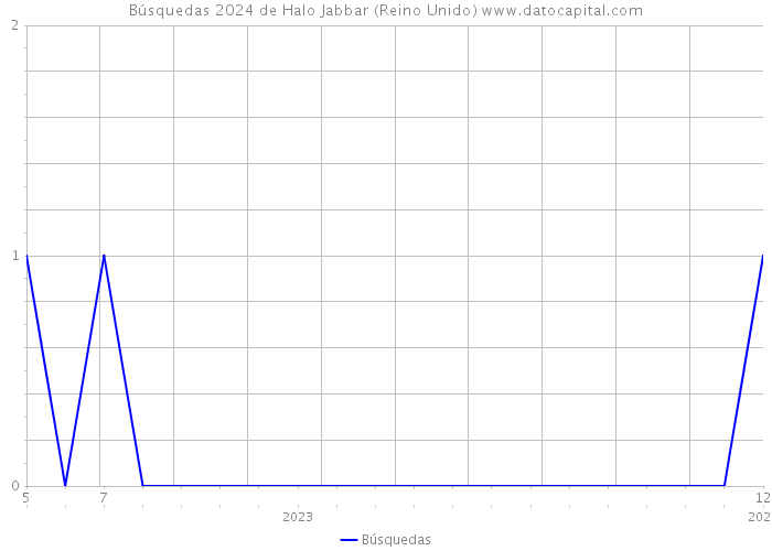 Búsquedas 2024 de Halo Jabbar (Reino Unido) 