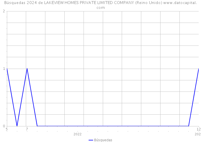 Búsquedas 2024 de LAKEVIEW HOMES PRIVATE LIMITED COMPANY (Reino Unido) 