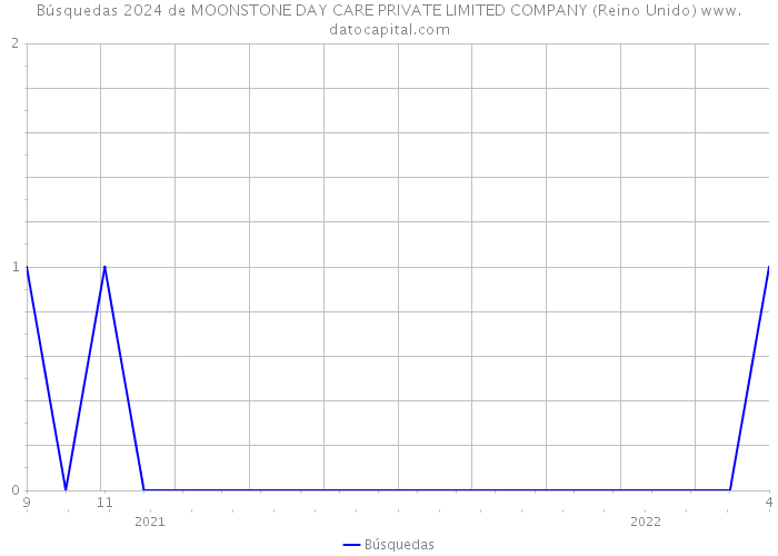 Búsquedas 2024 de MOONSTONE DAY CARE PRIVATE LIMITED COMPANY (Reino Unido) 