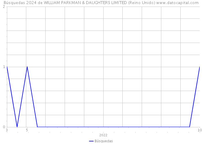 Búsquedas 2024 de WILLIAM PARKMAN & DAUGHTERS LIMITED (Reino Unido) 