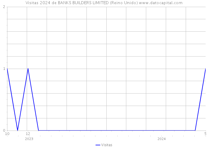 Visitas 2024 de BANKS BUILDERS LIMITED (Reino Unido) 