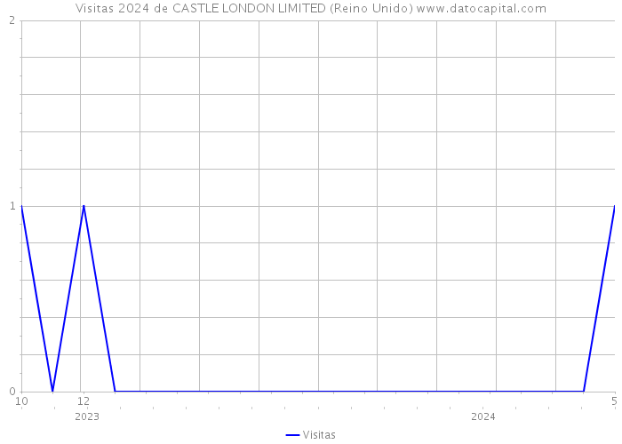 Visitas 2024 de CASTLE LONDON LIMITED (Reino Unido) 