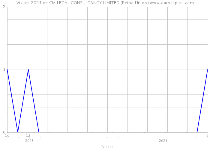 Visitas 2024 de CM LEGAL CONSULTANCY LIMITED (Reino Unido) 