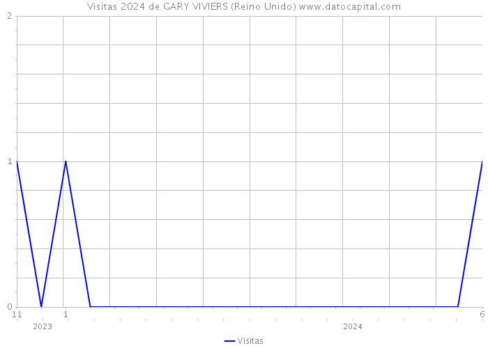 Visitas 2024 de GARY VIVIERS (Reino Unido) 