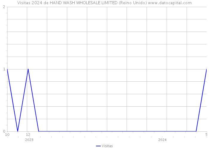 Visitas 2024 de HAND WASH WHOLESALE LIMITED (Reino Unido) 