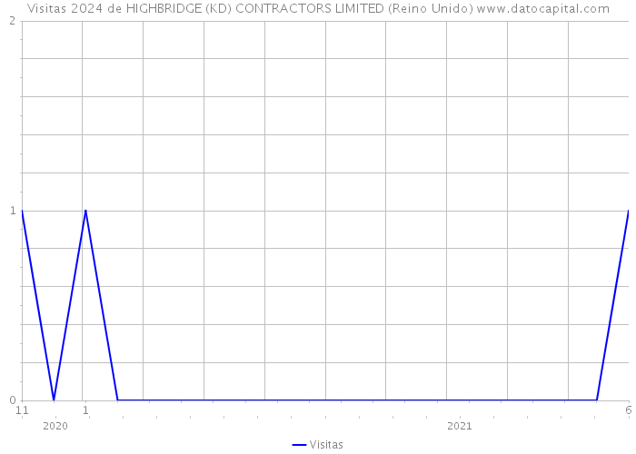 Visitas 2024 de HIGHBRIDGE (KD) CONTRACTORS LIMITED (Reino Unido) 