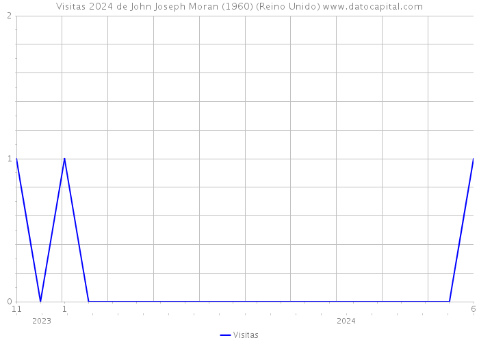 Visitas 2024 de John Joseph Moran (1960) (Reino Unido) 