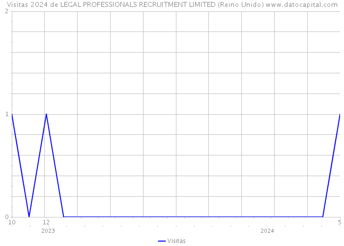 Visitas 2024 de LEGAL PROFESSIONALS RECRUITMENT LIMITED (Reino Unido) 