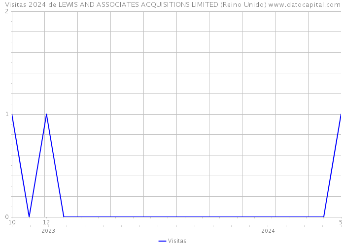 Visitas 2024 de LEWIS AND ASSOCIATES ACQUISITIONS LIMITED (Reino Unido) 