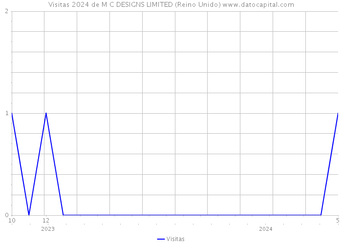 Visitas 2024 de M C DESIGNS LIMITED (Reino Unido) 