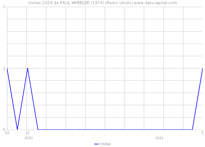 Visitas 2024 de PAUL WHEELER (1974) (Reino Unido) 