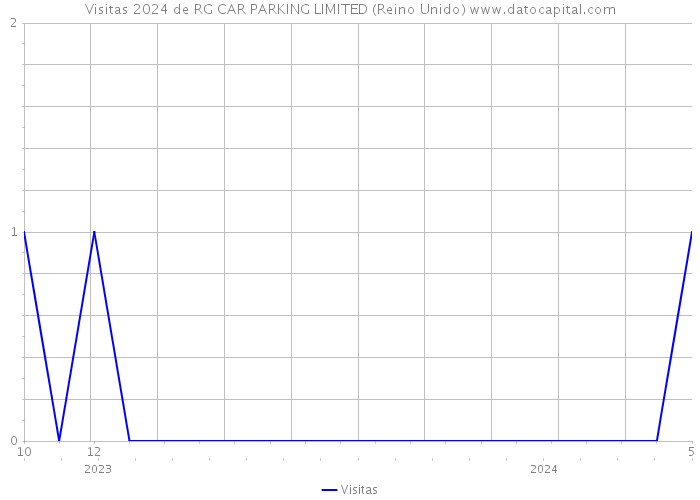 Visitas 2024 de RG CAR PARKING LIMITED (Reino Unido) 