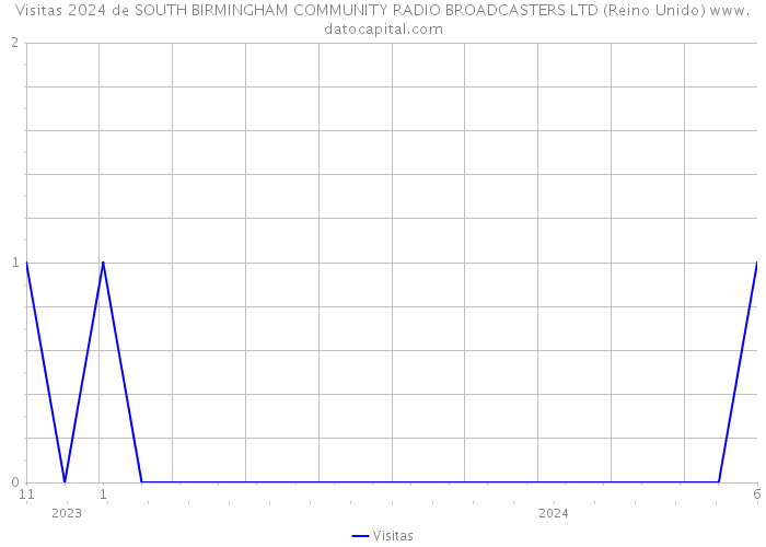 Visitas 2024 de SOUTH BIRMINGHAM COMMUNITY RADIO BROADCASTERS LTD (Reino Unido) 