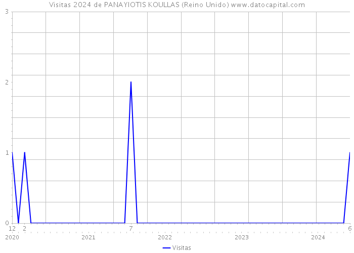 Visitas 2024 de PANAYIOTIS KOULLAS (Reino Unido) 