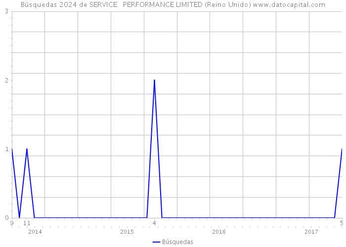 Búsquedas 2024 de SERVICE + PERFORMANCE LIMITED (Reino Unido) 