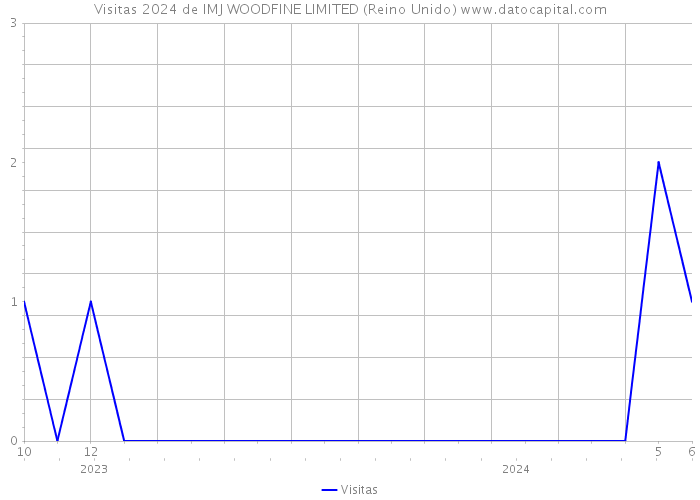 Visitas 2024 de IMJ WOODFINE LIMITED (Reino Unido) 