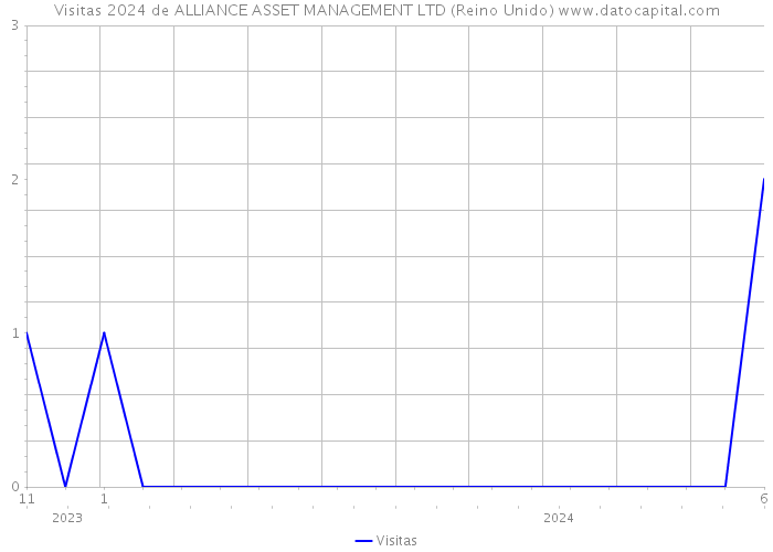 Visitas 2024 de ALLIANCE ASSET MANAGEMENT LTD (Reino Unido) 