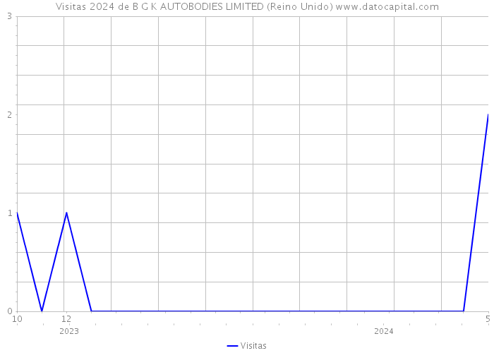 Visitas 2024 de B G K AUTOBODIES LIMITED (Reino Unido) 