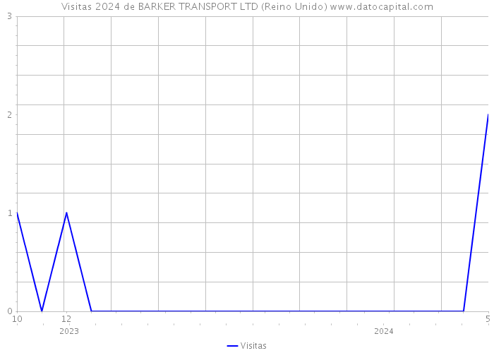 Visitas 2024 de BARKER TRANSPORT LTD (Reino Unido) 
