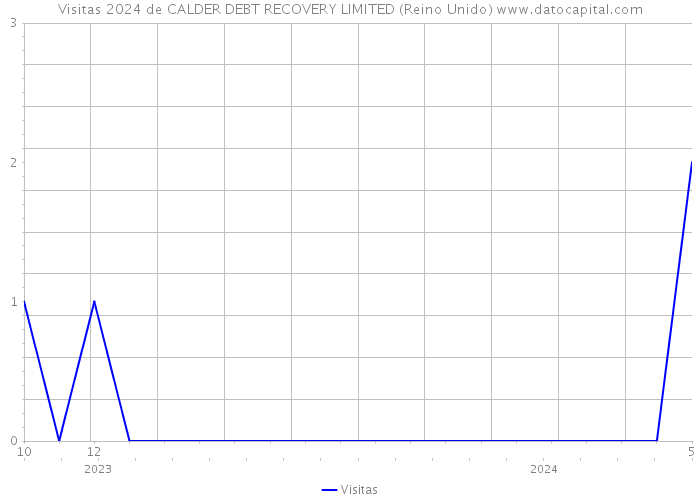 Visitas 2024 de CALDER DEBT RECOVERY LIMITED (Reino Unido) 