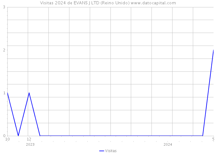 Visitas 2024 de EVANS J LTD (Reino Unido) 