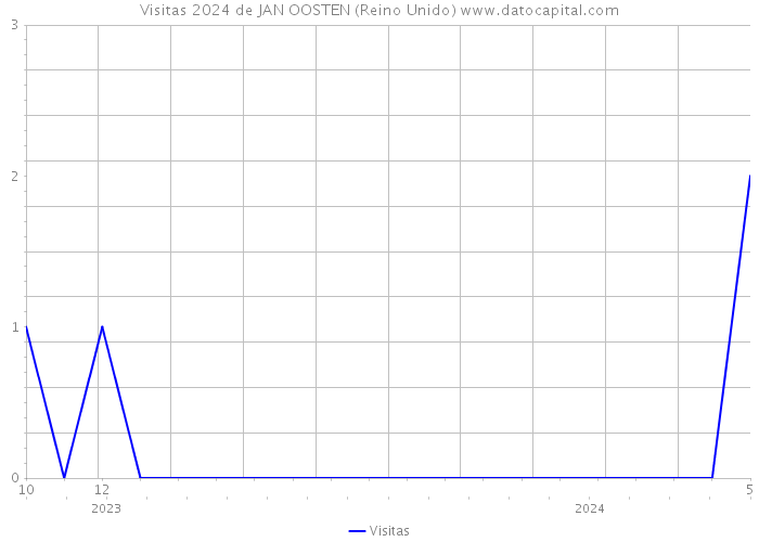 Visitas 2024 de JAN OOSTEN (Reino Unido) 