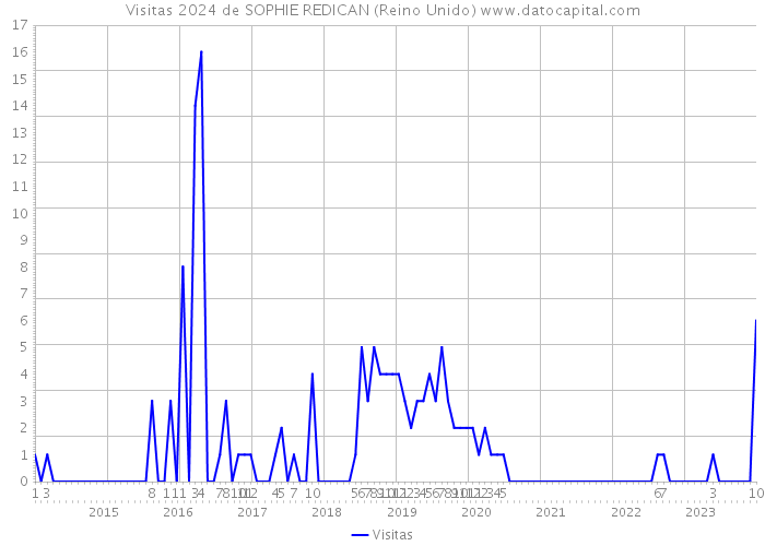 Visitas 2024 de SOPHIE REDICAN (Reino Unido) 