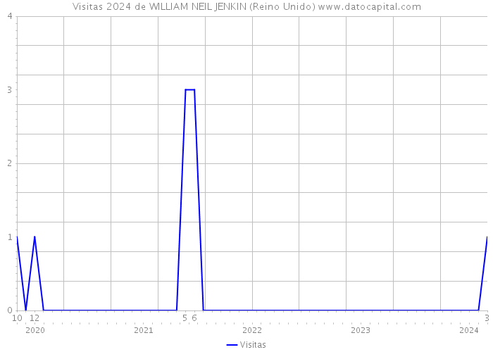 Visitas 2024 de WILLIAM NEIL JENKIN (Reino Unido) 