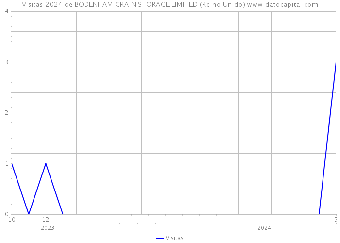 Visitas 2024 de BODENHAM GRAIN STORAGE LIMITED (Reino Unido) 