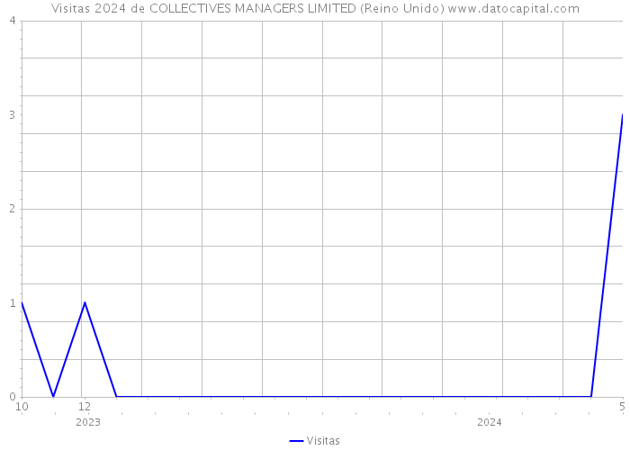 Visitas 2024 de COLLECTIVES MANAGERS LIMITED (Reino Unido) 