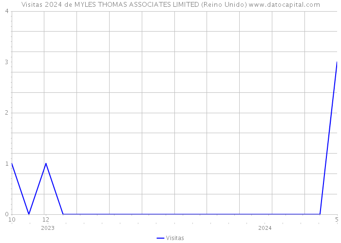 Visitas 2024 de MYLES THOMAS ASSOCIATES LIMITED (Reino Unido) 