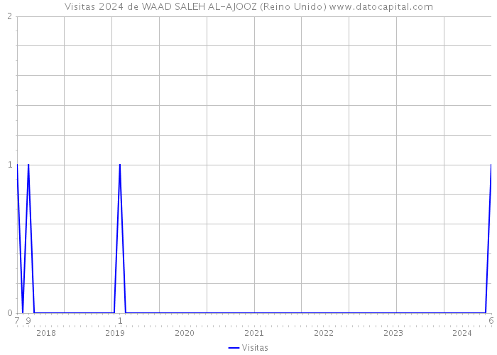 Visitas 2024 de WAAD SALEH AL-AJOOZ (Reino Unido) 