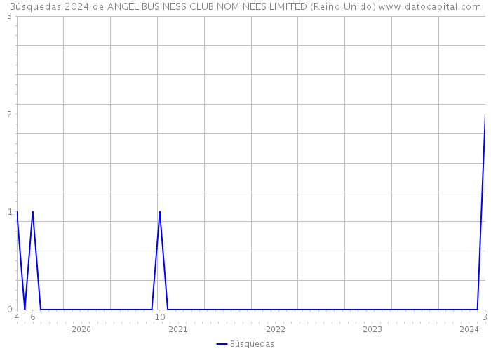 Búsquedas 2024 de ANGEL BUSINESS CLUB NOMINEES LIMITED (Reino Unido) 