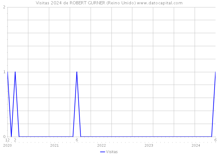 Visitas 2024 de ROBERT GURNER (Reino Unido) 