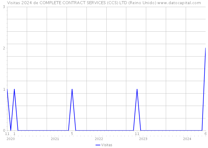 Visitas 2024 de COMPLETE CONTRACT SERVICES (CCS) LTD (Reino Unido) 