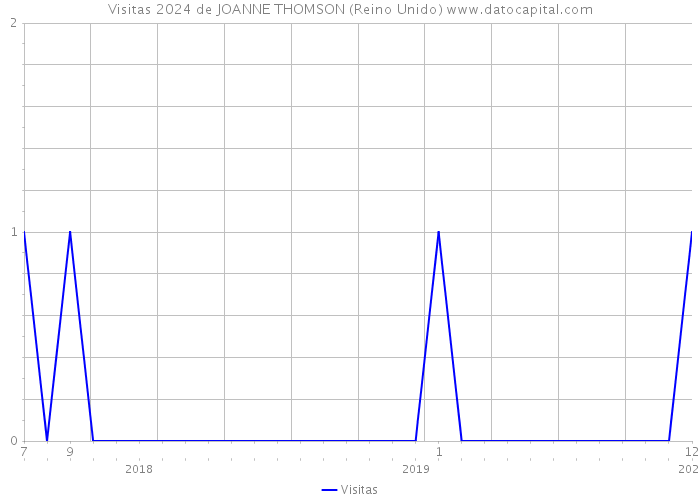 Visitas 2024 de JOANNE THOMSON (Reino Unido) 