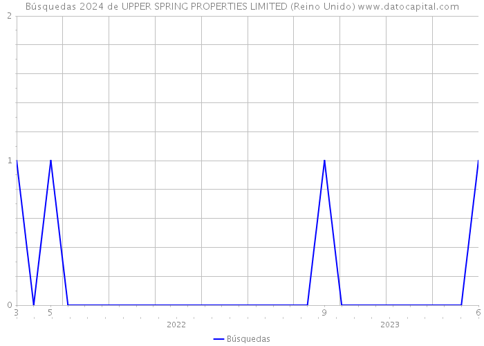 Búsquedas 2024 de UPPER SPRING PROPERTIES LIMITED (Reino Unido) 